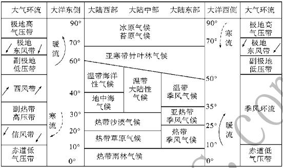 安徽教师资格高中地理备考-世界气候类型的分布